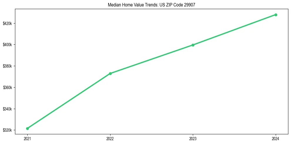 Median property value trends in 