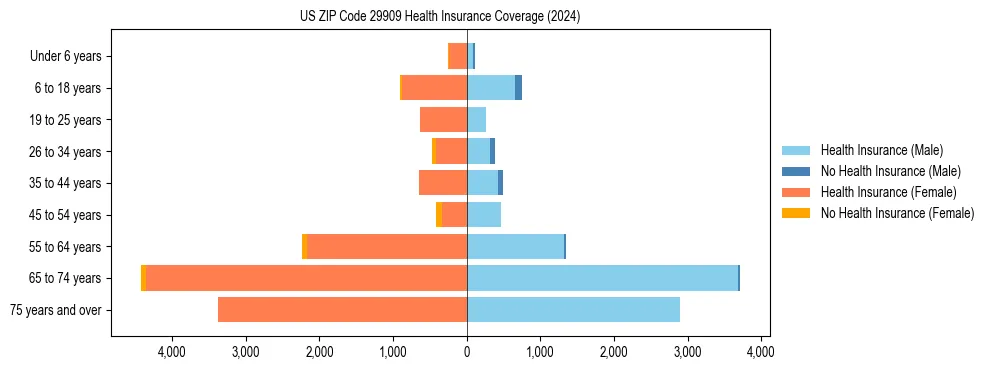 Health insurance pyramid for US ZIP Code 29909