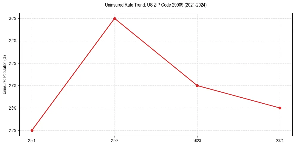 Uninsured trend chart for US ZIP Code 29909