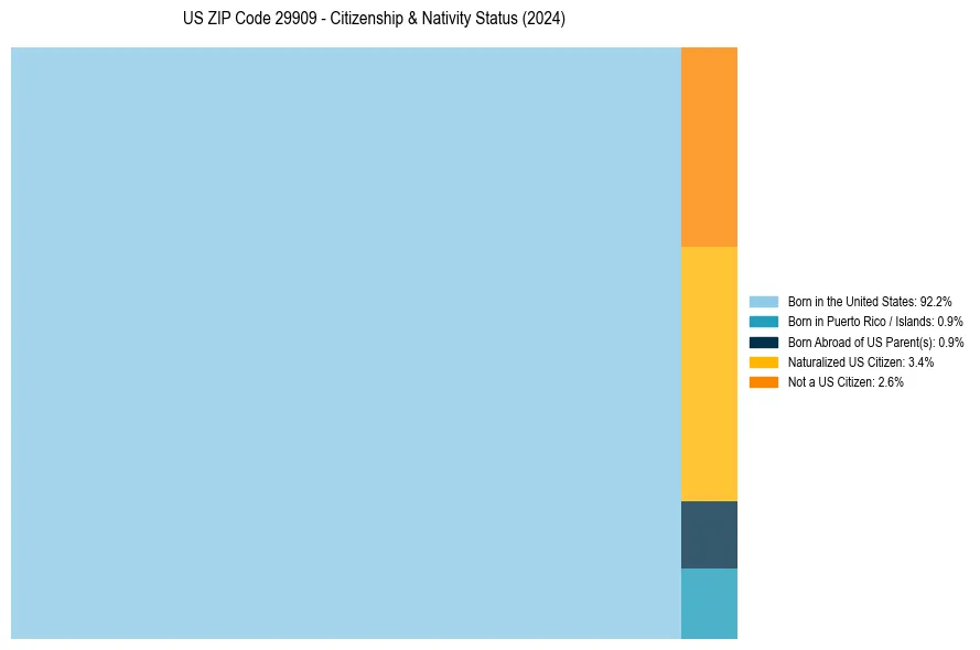 Nativity Treemap for 