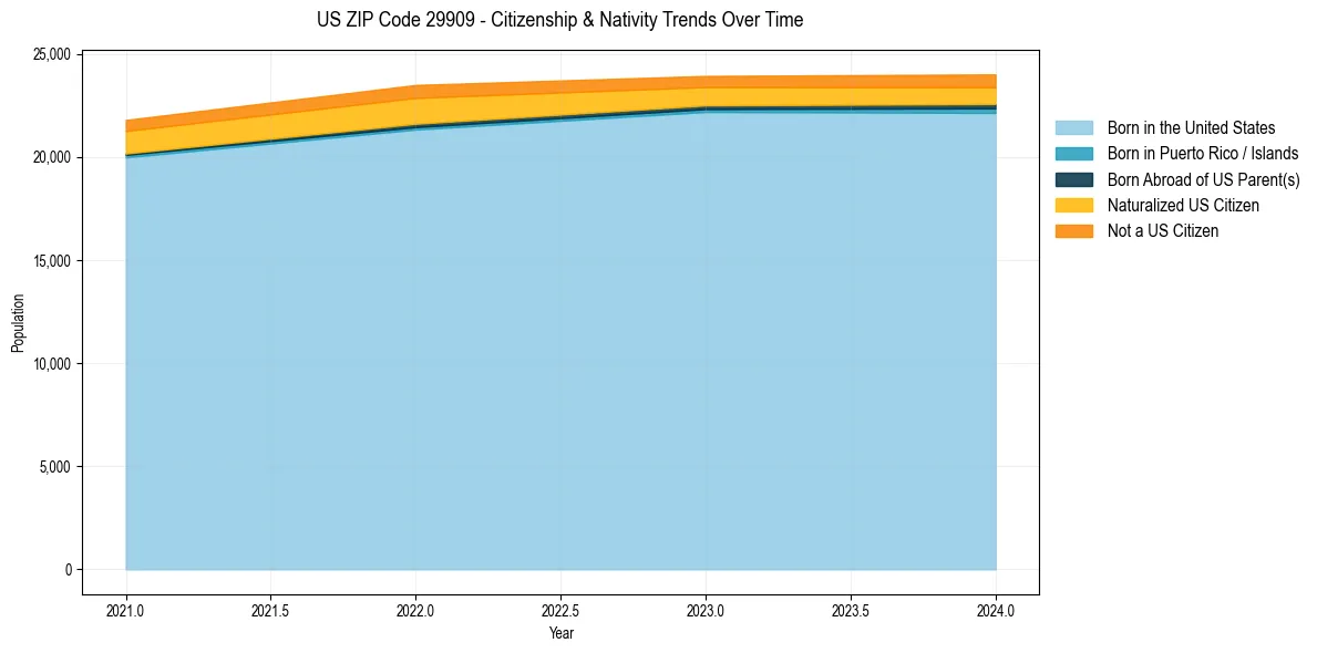 Historical nativity trends for 