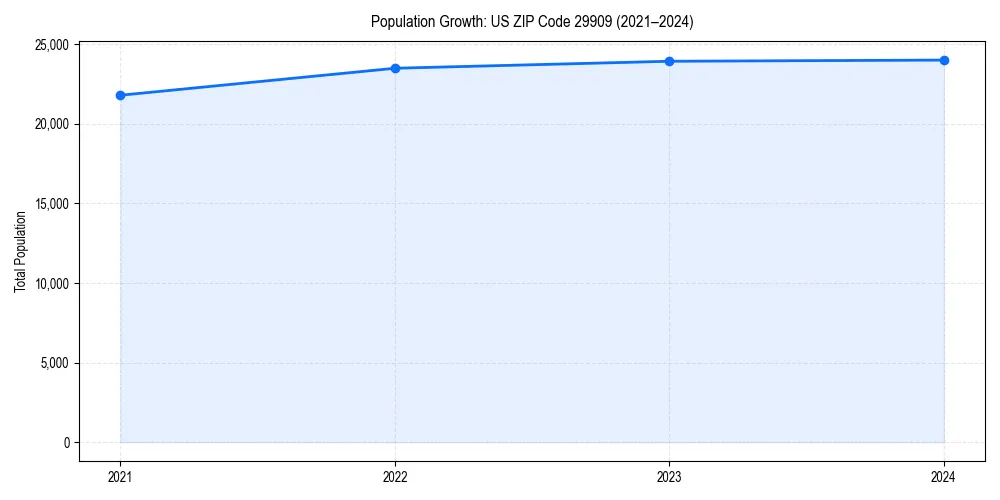 Population trends in 