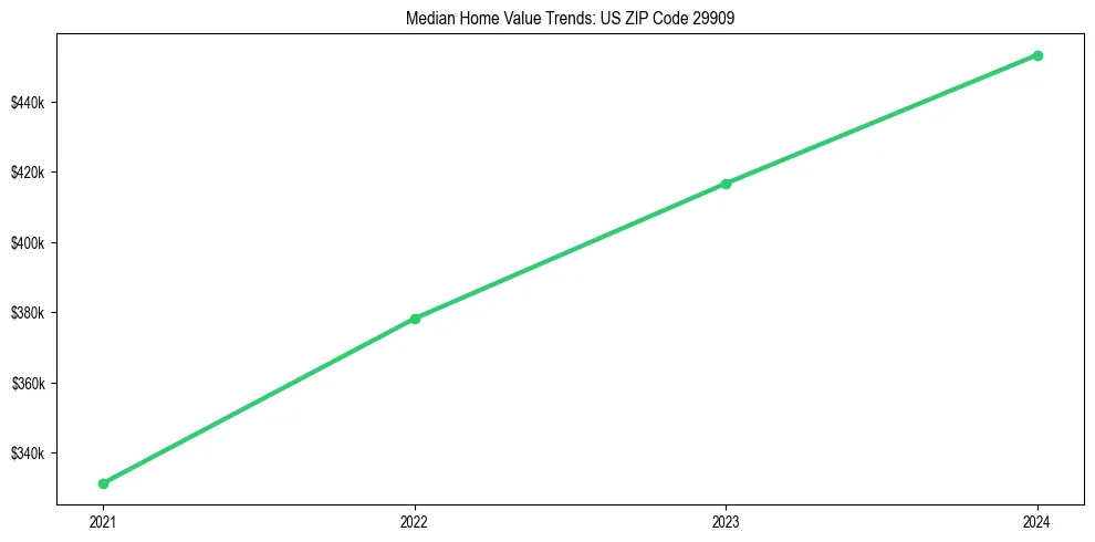 Median property value trends in 