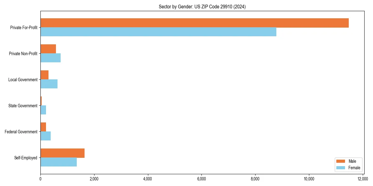 Employment sector breakdown by gender in 