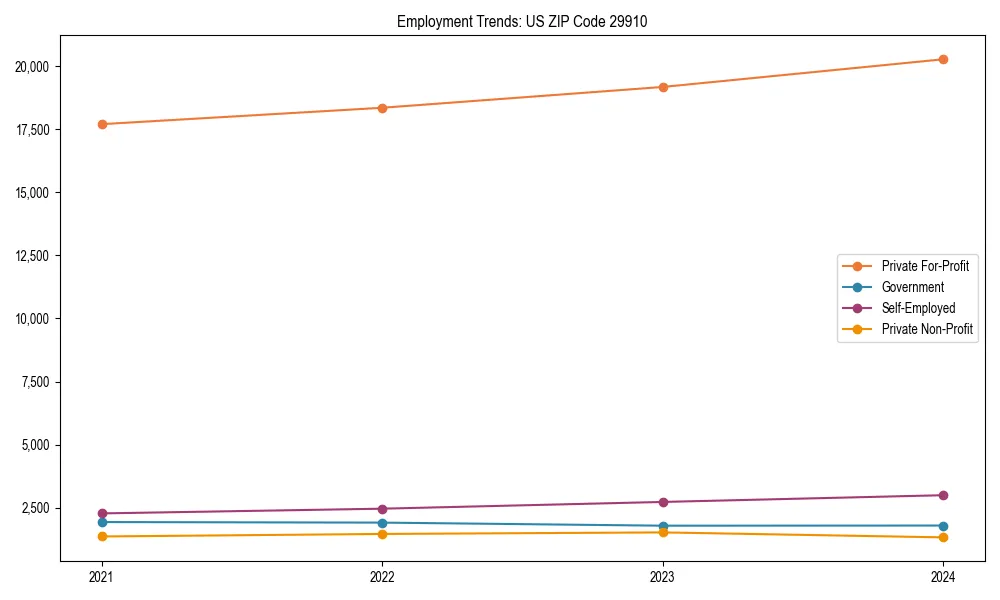 Long-term employment trends in 