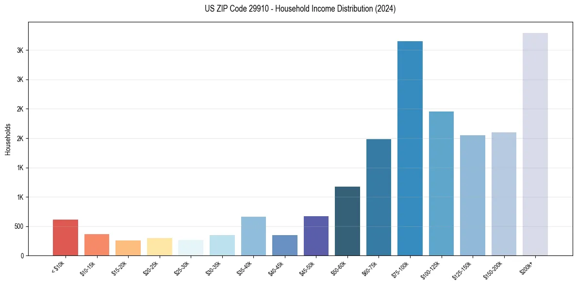 Income Distribution for 