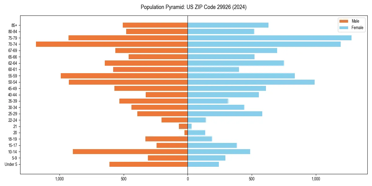 Population pyramid for 