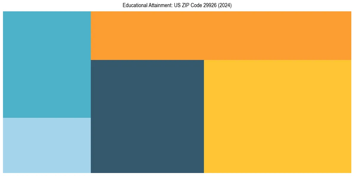 Education Treemap for  in 2024