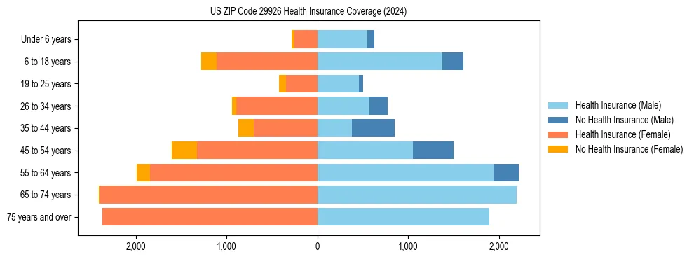 Health insurance pyramid for US ZIP Code 29926