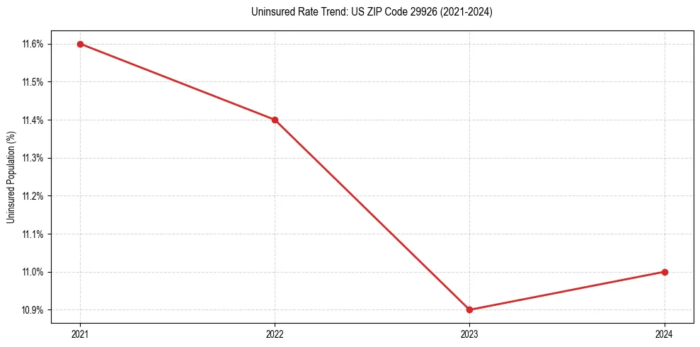 Uninsured trend chart for US ZIP Code 29926