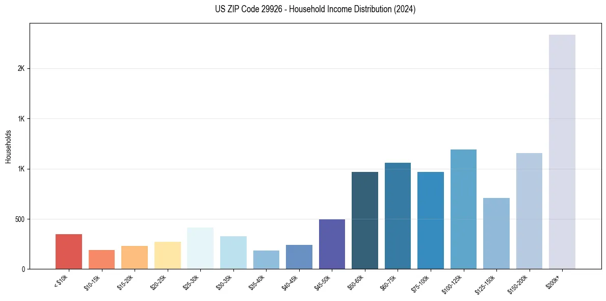 Income Distribution for 