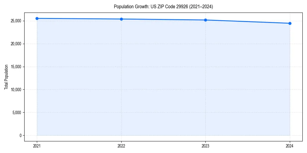 Population trends in 