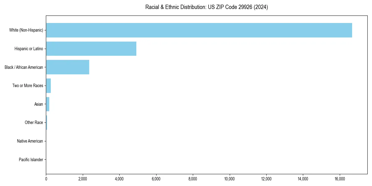 Bar chart showing racial distribution in  for 2024