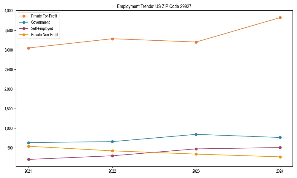 Long-term employment trends in 
