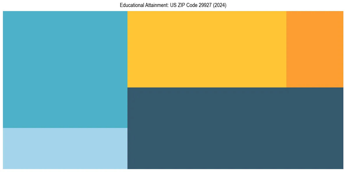 Education Treemap for  in 2024