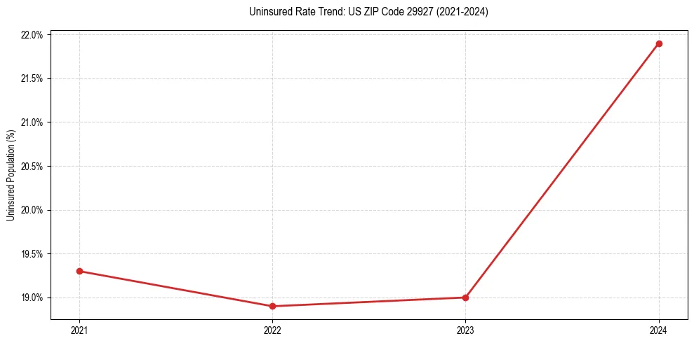 Uninsured trend chart for US ZIP Code 29927