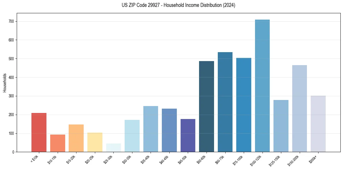Income Distribution for 