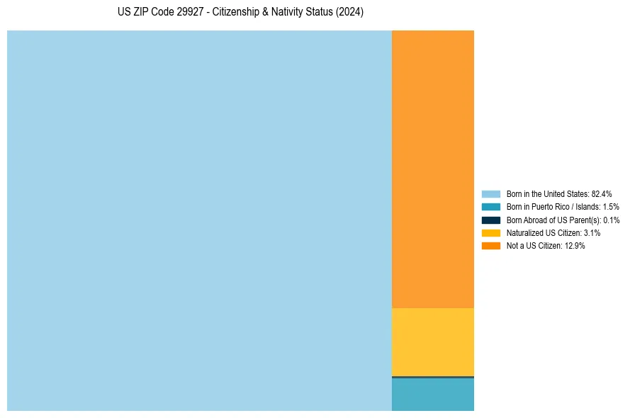 Nativity Treemap for 