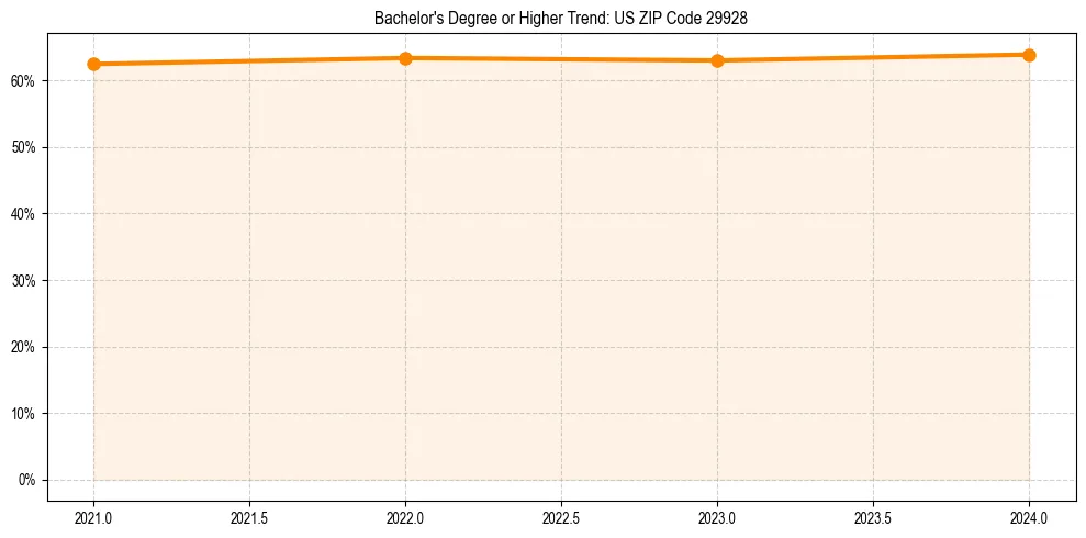 Trend chart showing bachelor degree growth in 