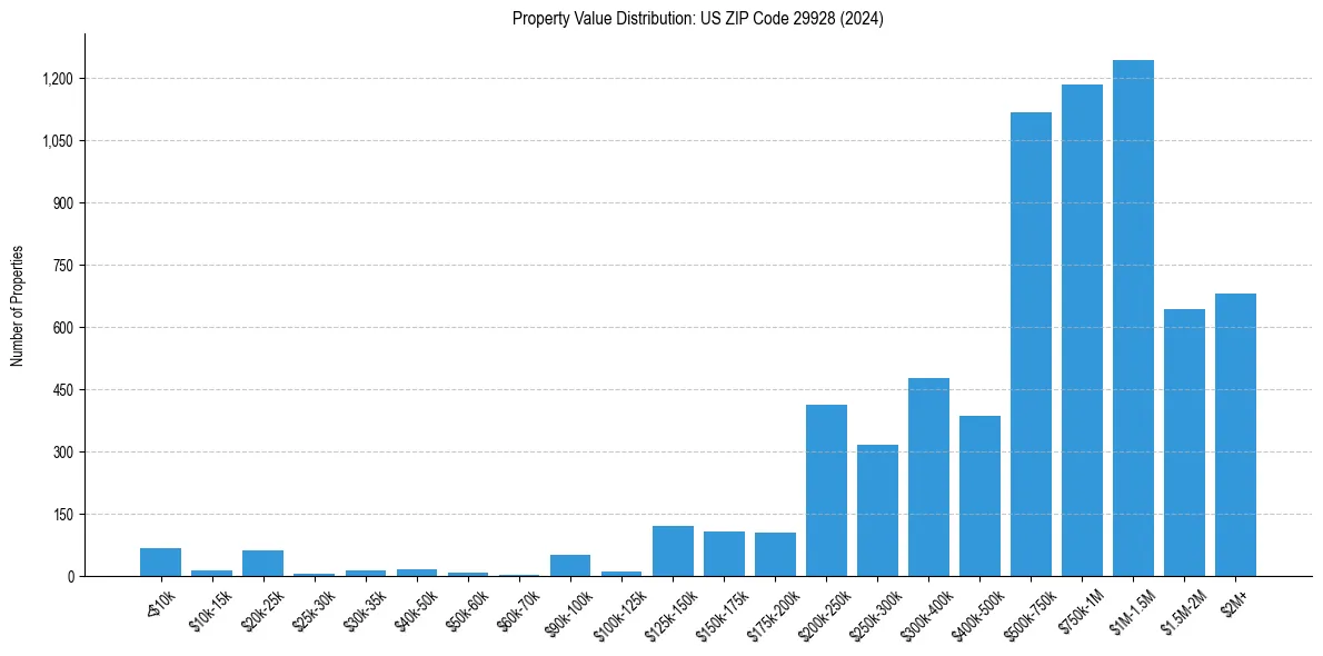 Value Distribution for 