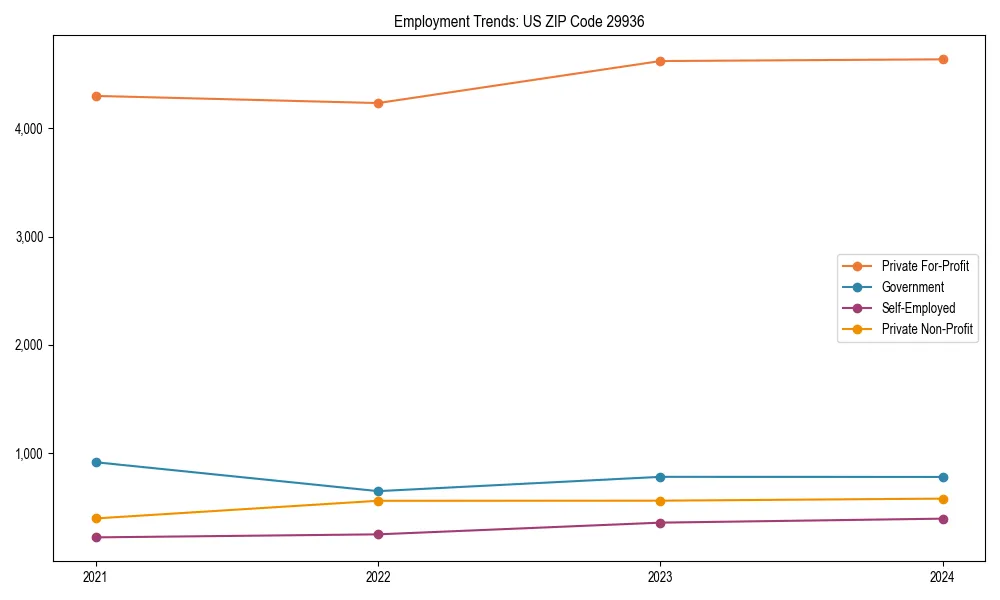 Long-term employment trends in 