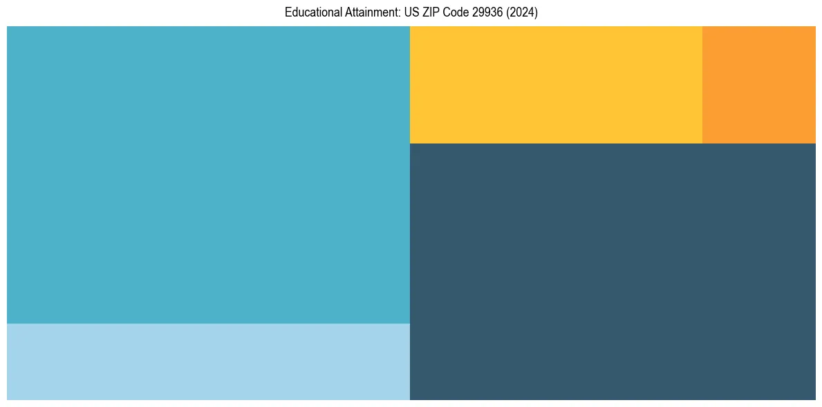 Education Treemap for  in 2024