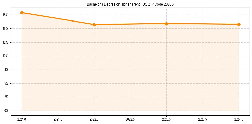 Trend chart showing bachelor degree growth in 