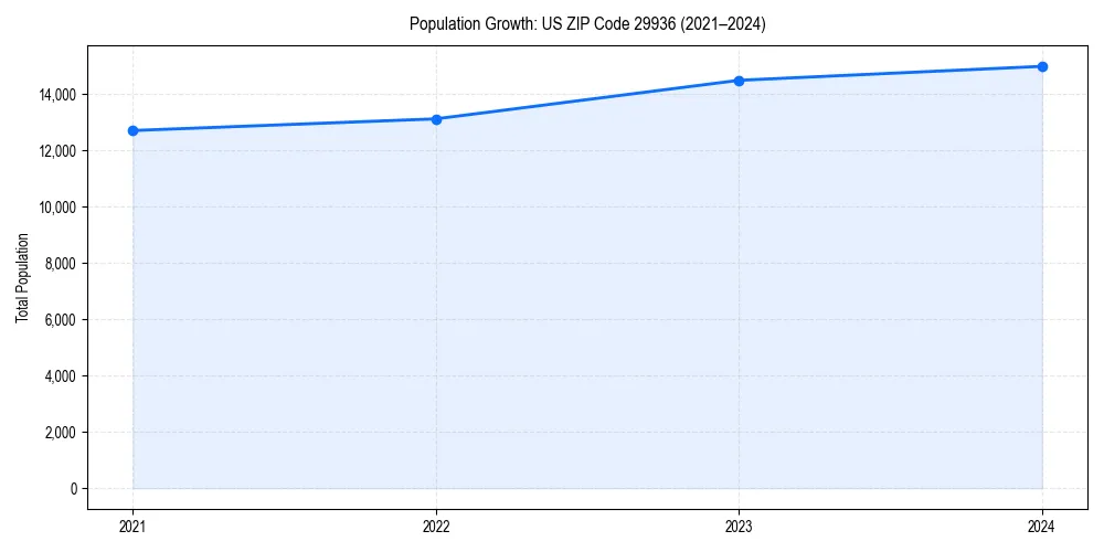 Population trends in 