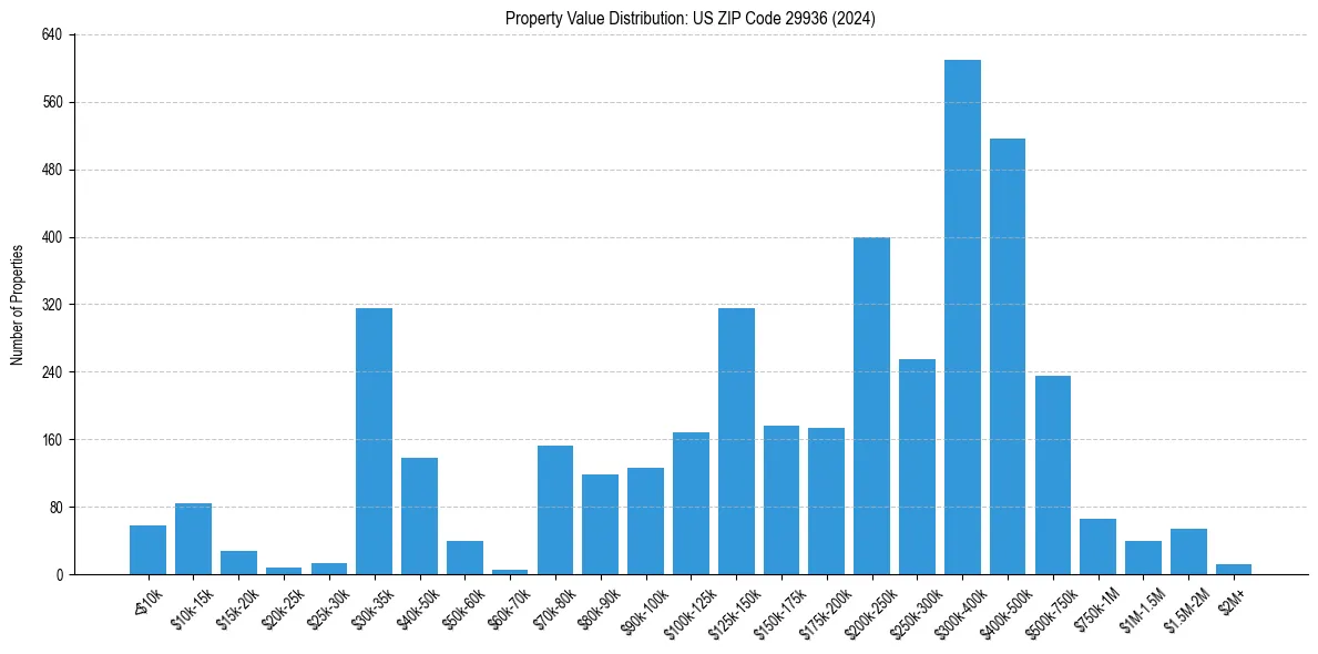 Value Distribution for 