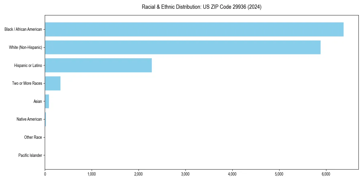 Bar chart showing racial distribution in  for 2024