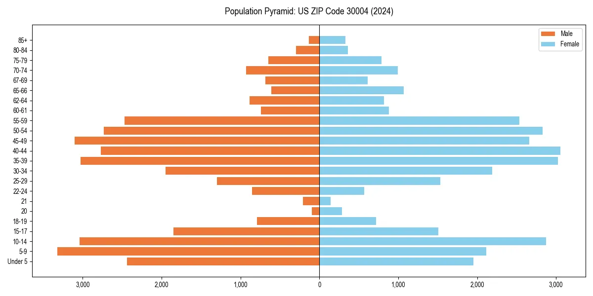 Population pyramid for 