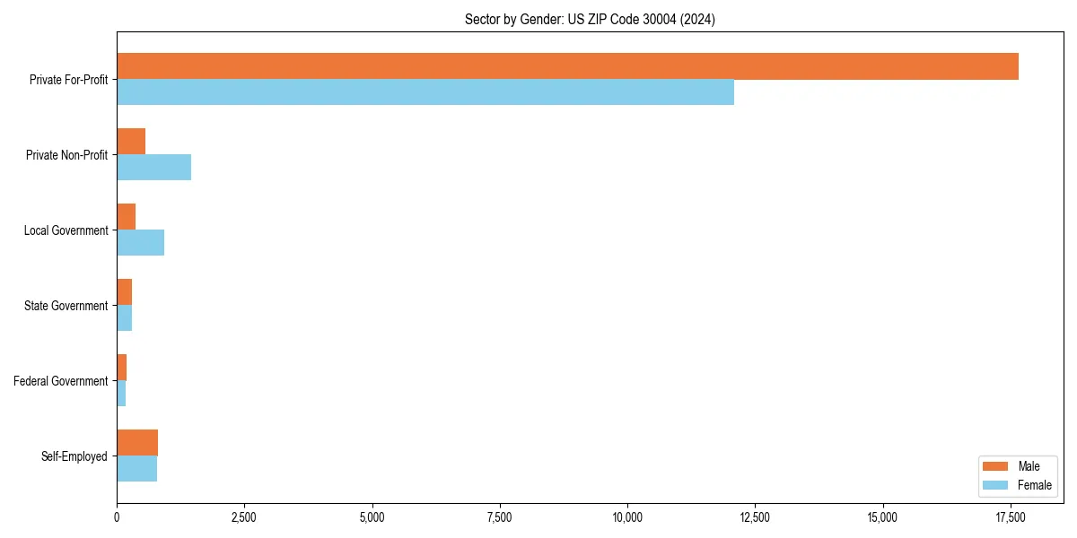 Employment sector breakdown by gender in 