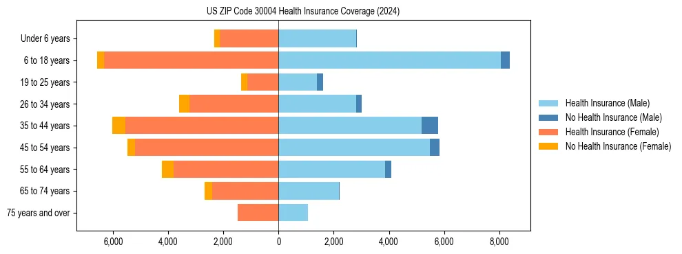 Health insurance pyramid for US ZIP Code 30004