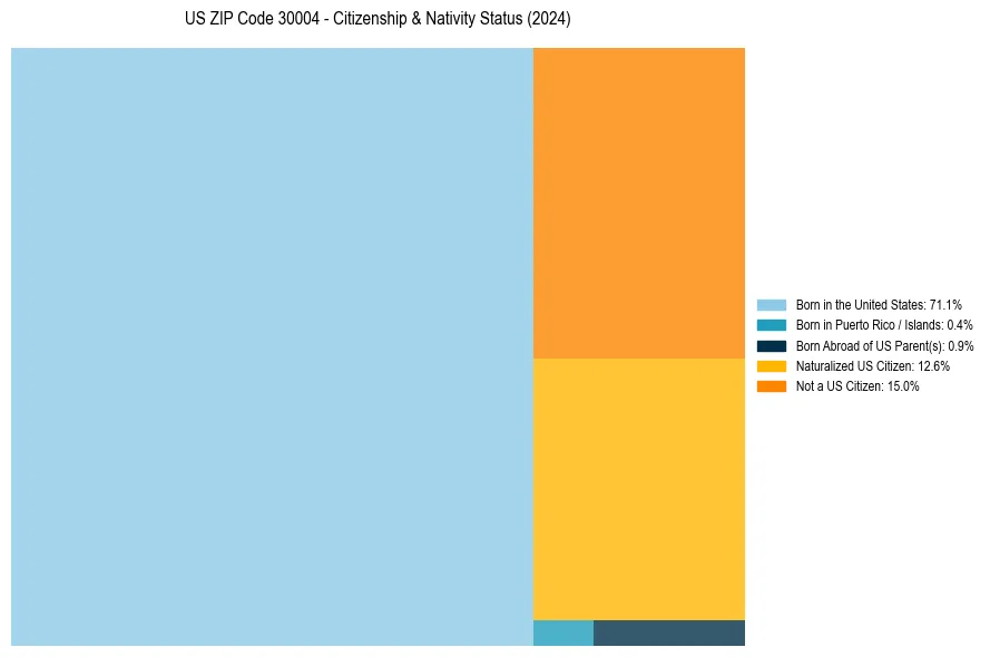 Nativity Treemap for 