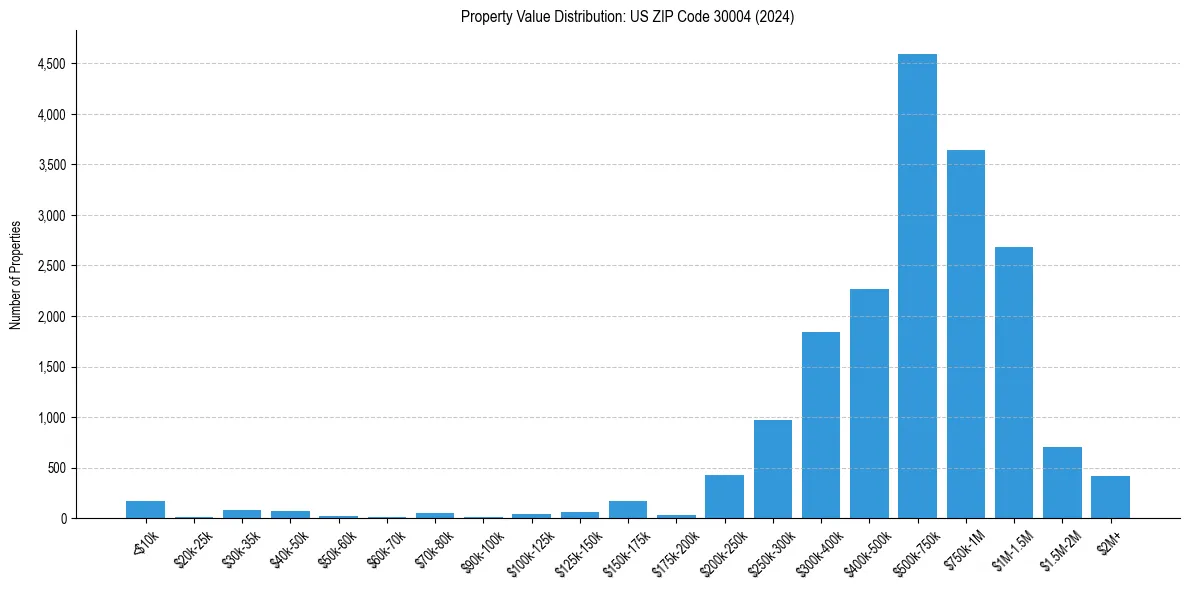 Value Distribution for 