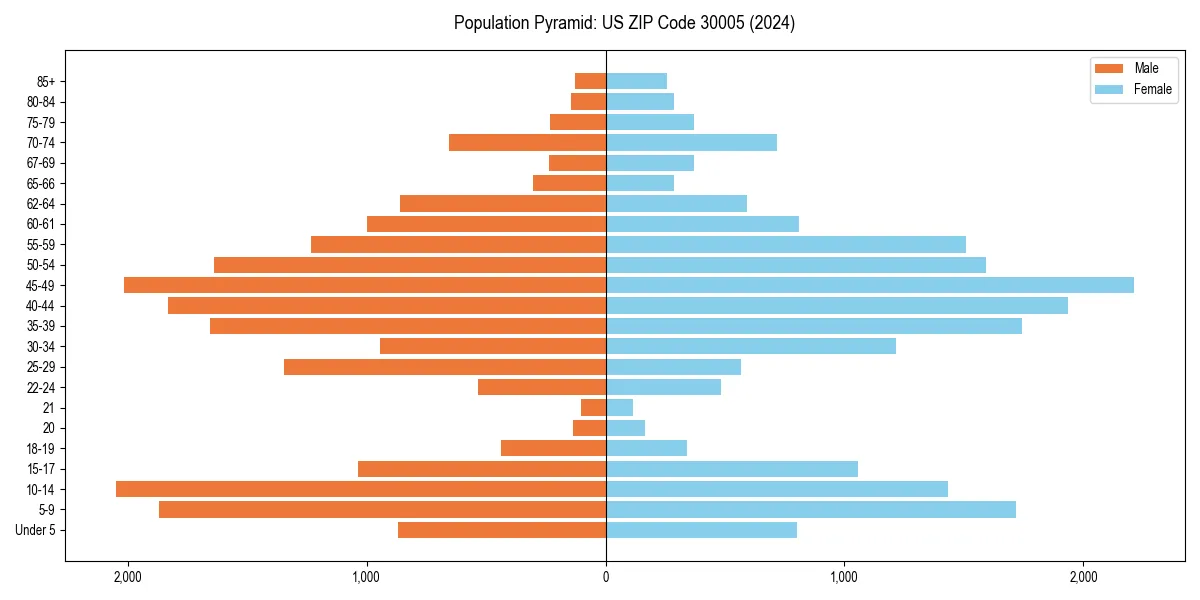 Population pyramid for 