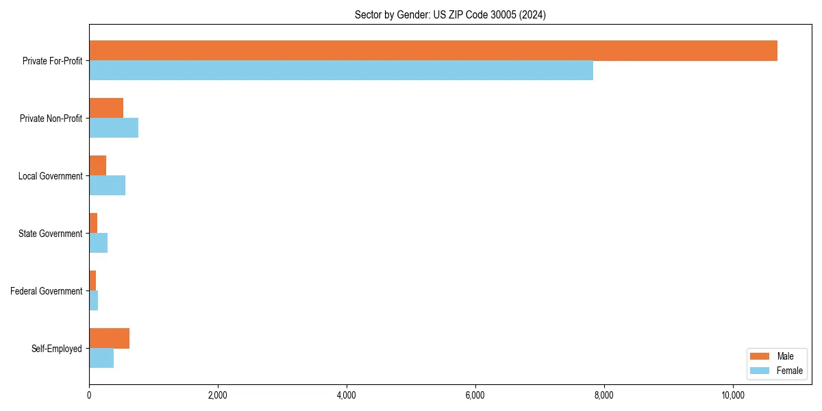 Employment sector breakdown by gender in 