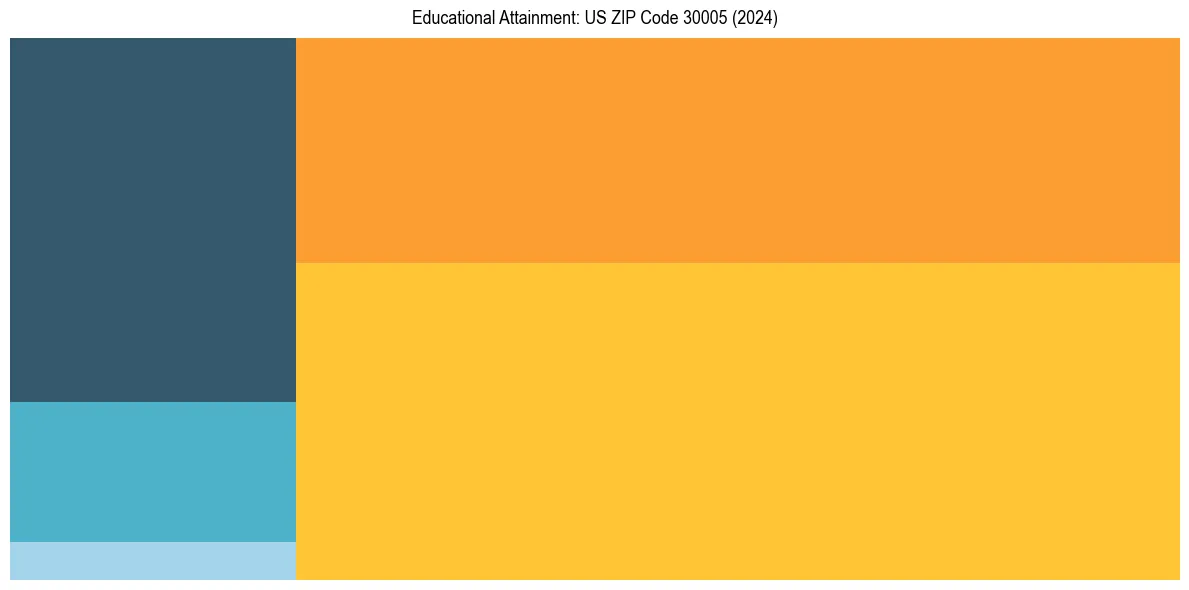 Education Treemap for  in 2024