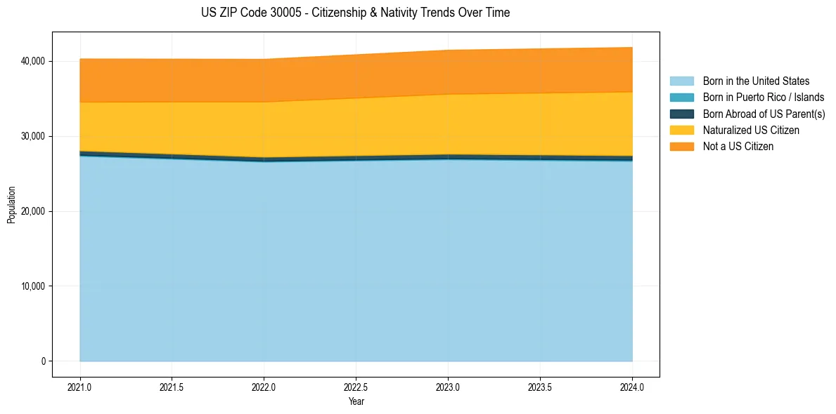 Historical nativity trends for 
