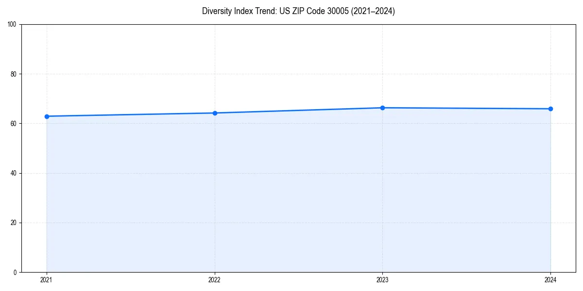 Line chart showing diversity index trends for 
