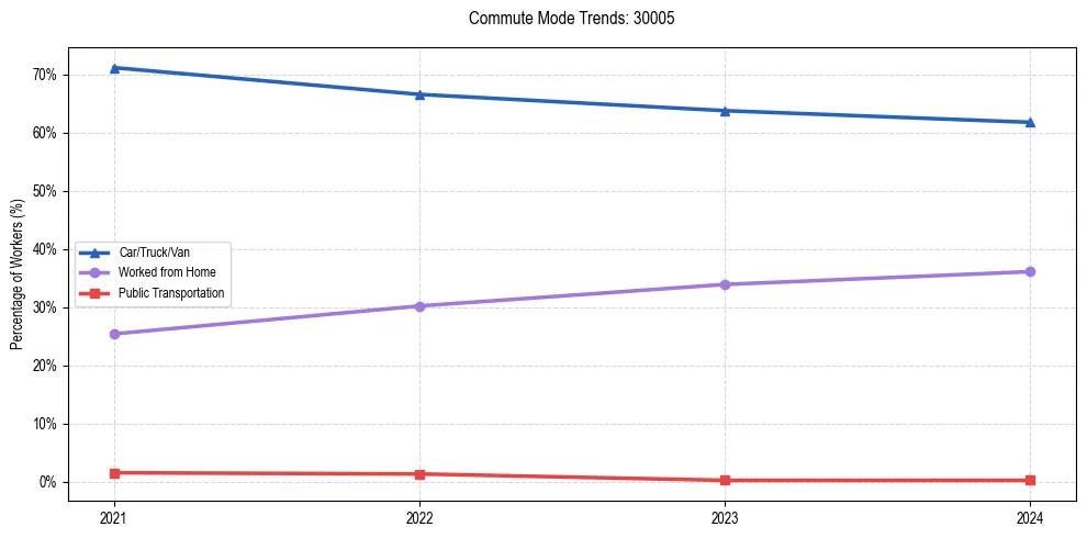 Transportation trends in US ZIP Code 30005