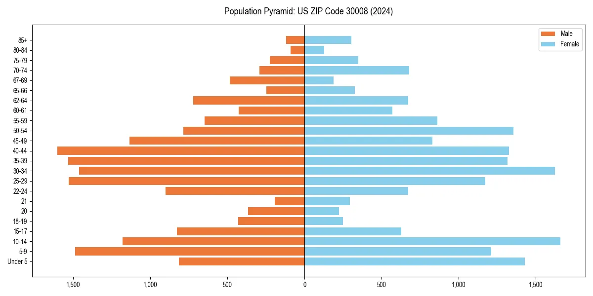 Population pyramid for 