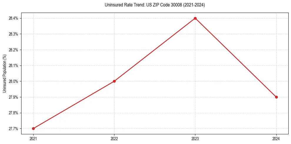 Uninsured trend chart for US ZIP Code 30008