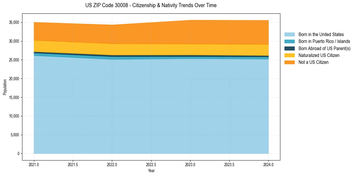Historical nativity trends for 