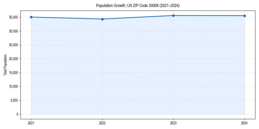 Population trends in 