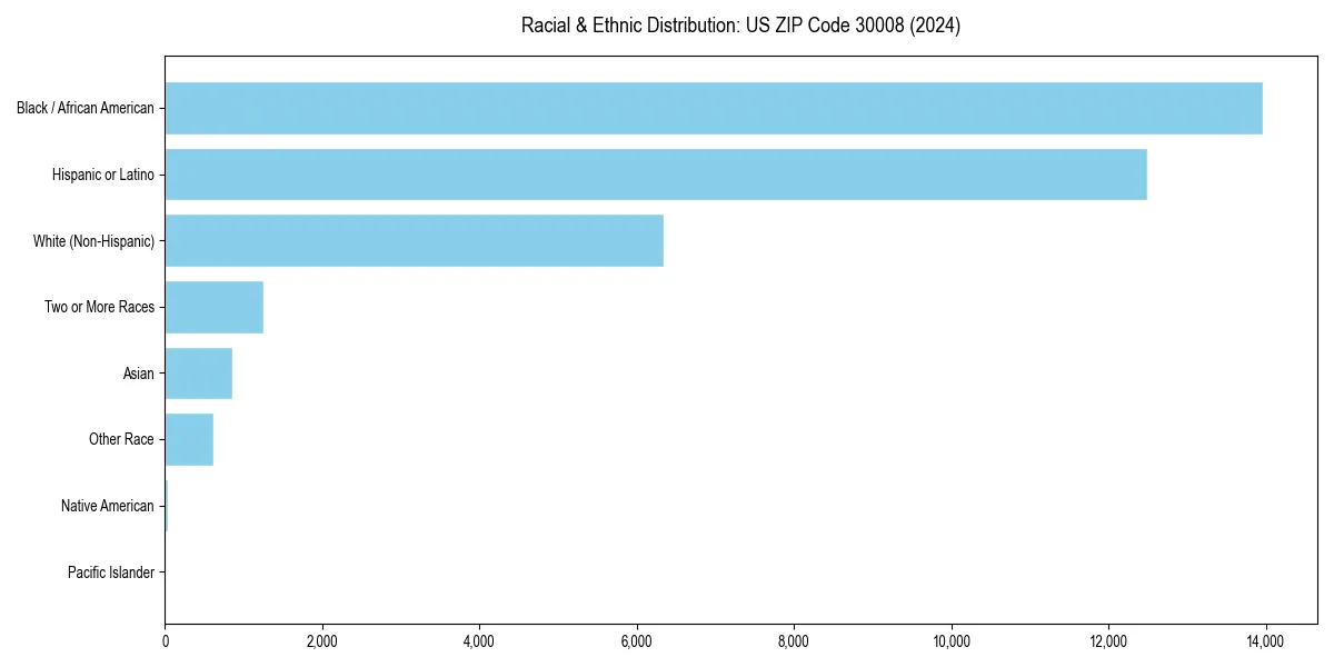 Bar chart showing racial distribution in  for 2024