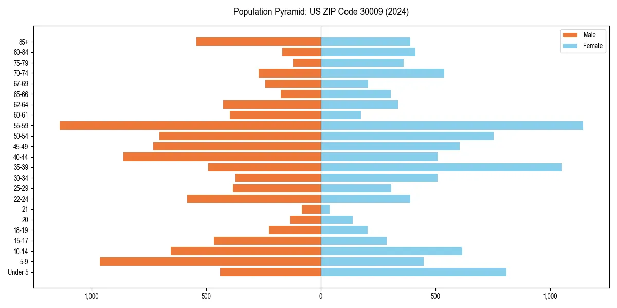 Population pyramid for 
