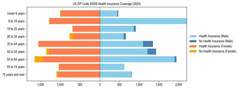 Health insurance pyramid for US ZIP Code 30009