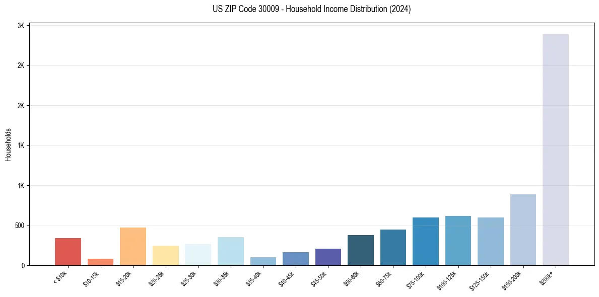 Income Distribution for 