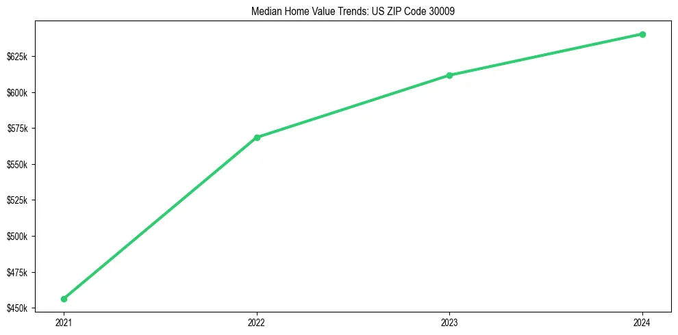 Median property value trends in 